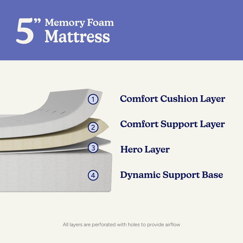 Diagram of 5-inch memory foam mattress layers including Comfort Cushion Layer, Comfort Support Layer, Hero Layer, and Dynamic Support Base.